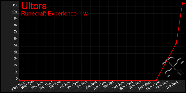 Last 7 Days Graph of Ultors