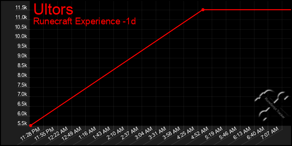 Last 24 Hours Graph of Ultors