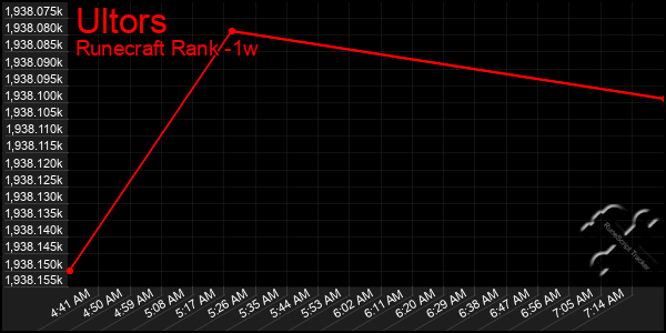 Last 7 Days Graph of Ultors