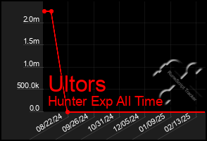 Total Graph of Ultors