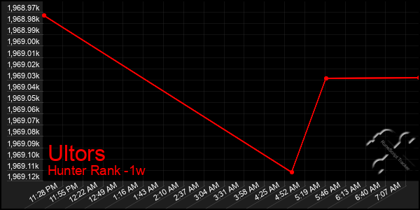 Last 7 Days Graph of Ultors