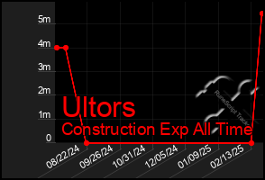 Total Graph of Ultors