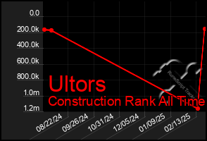 Total Graph of Ultors