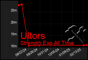 Total Graph of Ultors