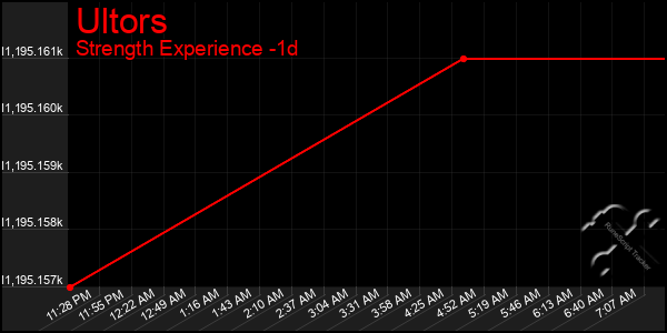 Last 24 Hours Graph of Ultors