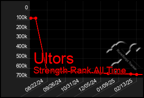 Total Graph of Ultors