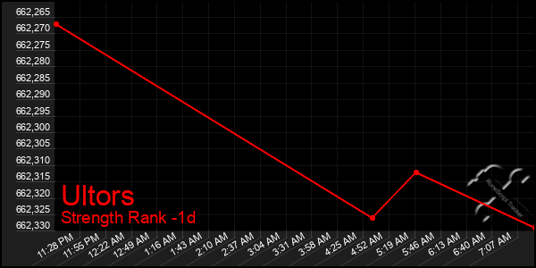 Last 24 Hours Graph of Ultors