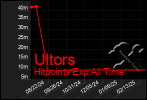 Total Graph of Ultors