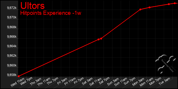 Last 7 Days Graph of Ultors