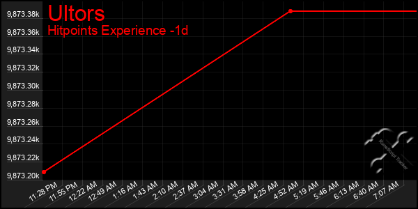 Last 24 Hours Graph of Ultors