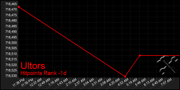 Last 24 Hours Graph of Ultors