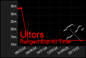 Total Graph of Ultors