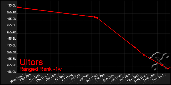 Last 7 Days Graph of Ultors