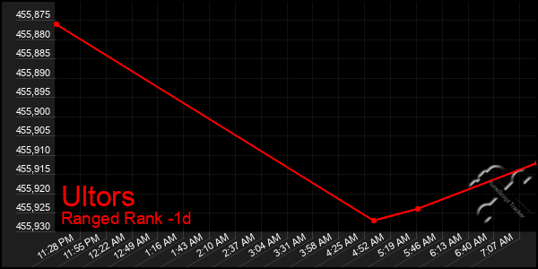 Last 24 Hours Graph of Ultors