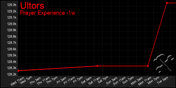 Last 7 Days Graph of Ultors