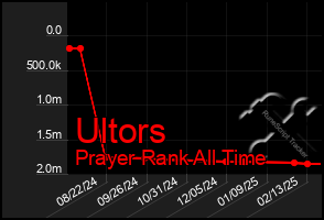 Total Graph of Ultors