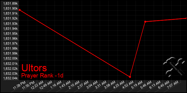 Last 24 Hours Graph of Ultors