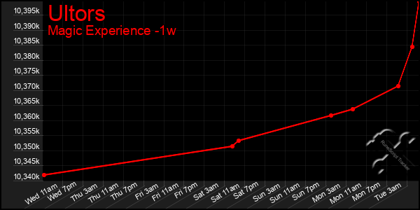 Last 7 Days Graph of Ultors