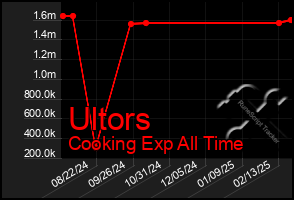 Total Graph of Ultors