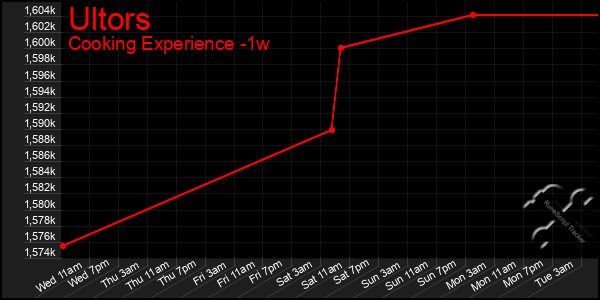 Last 7 Days Graph of Ultors