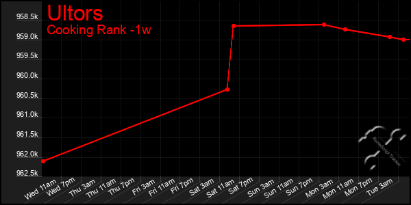 Last 7 Days Graph of Ultors