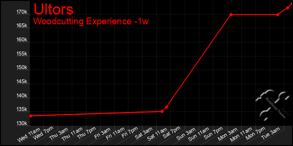 Last 7 Days Graph of Ultors