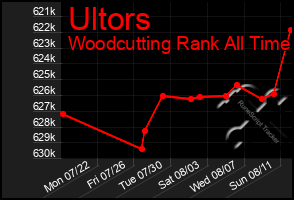 Total Graph of Ultors