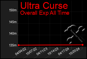 Total Graph of Ultra Curse