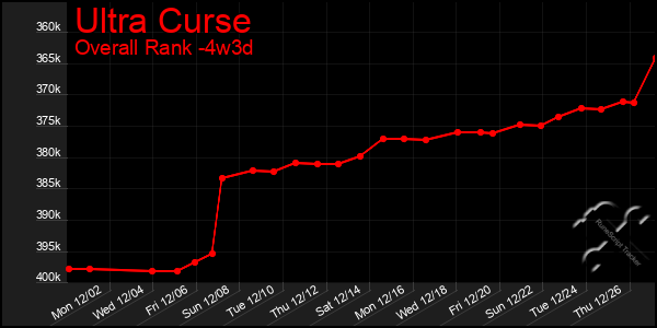 Last 31 Days Graph of Ultra Curse