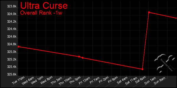 Last 7 Days Graph of Ultra Curse