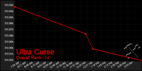 Last 24 Hours Graph of Ultra Curse