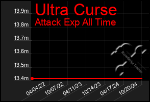 Total Graph of Ultra Curse