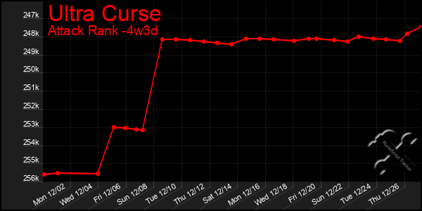 Last 31 Days Graph of Ultra Curse