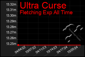 Total Graph of Ultra Curse