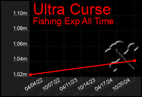 Total Graph of Ultra Curse