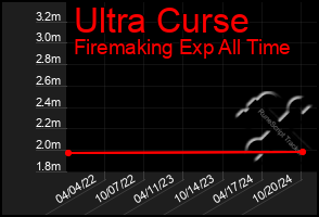 Total Graph of Ultra Curse