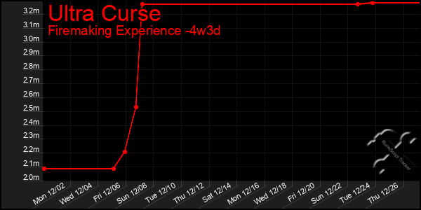 Last 31 Days Graph of Ultra Curse