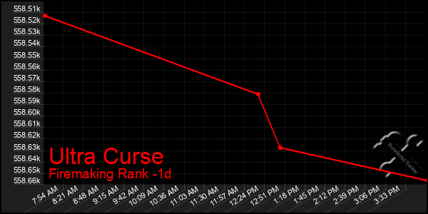 Last 24 Hours Graph of Ultra Curse