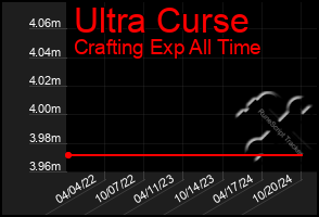 Total Graph of Ultra Curse