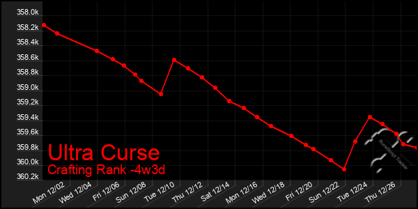 Last 31 Days Graph of Ultra Curse