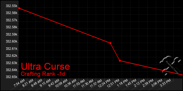 Last 24 Hours Graph of Ultra Curse