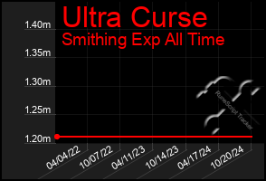 Total Graph of Ultra Curse