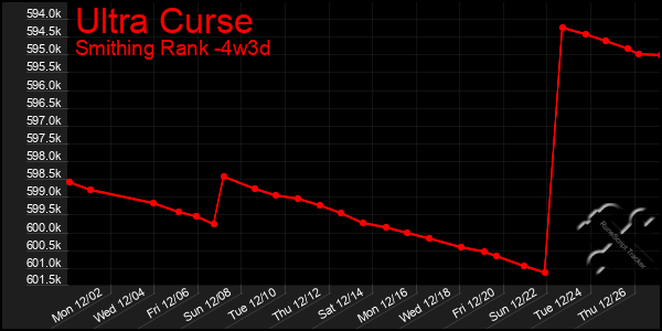 Last 31 Days Graph of Ultra Curse