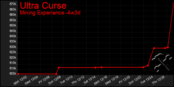 Last 31 Days Graph of Ultra Curse