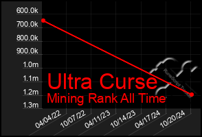 Total Graph of Ultra Curse