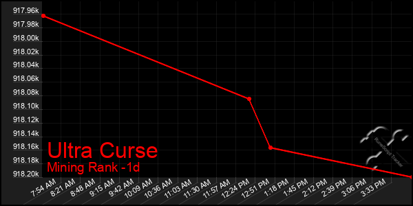 Last 24 Hours Graph of Ultra Curse