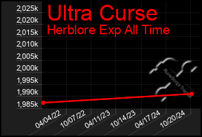 Total Graph of Ultra Curse