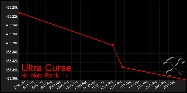 Last 24 Hours Graph of Ultra Curse