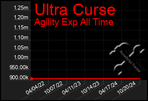 Total Graph of Ultra Curse