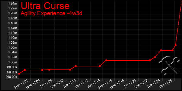 Last 31 Days Graph of Ultra Curse